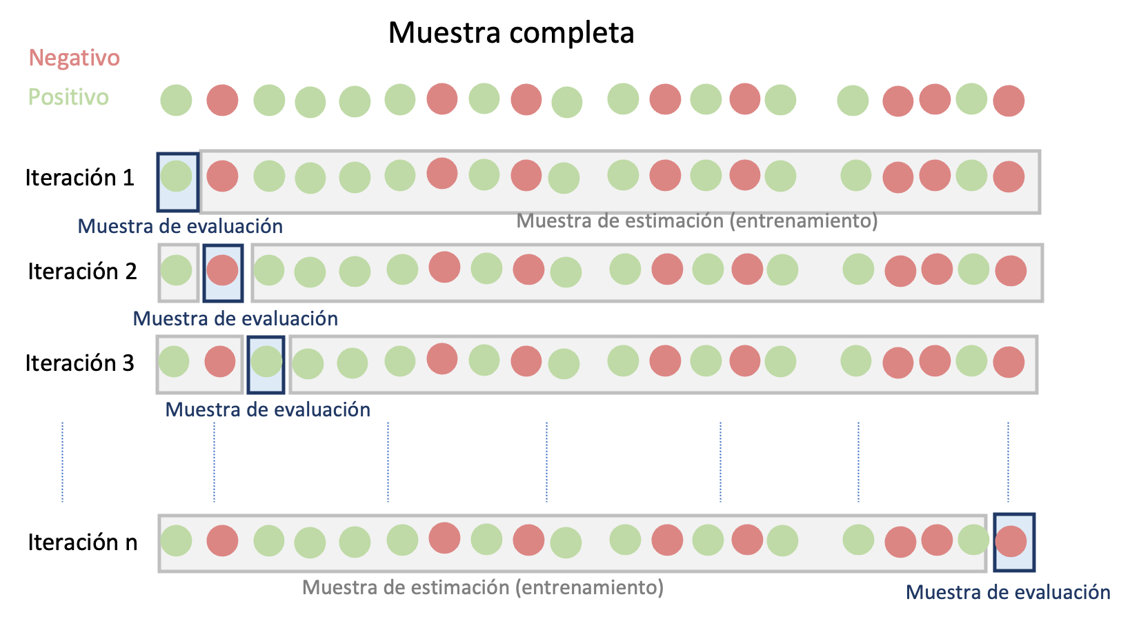 Diagrama del Método de validación cruzada de LOOCV para la evaluación de modelos