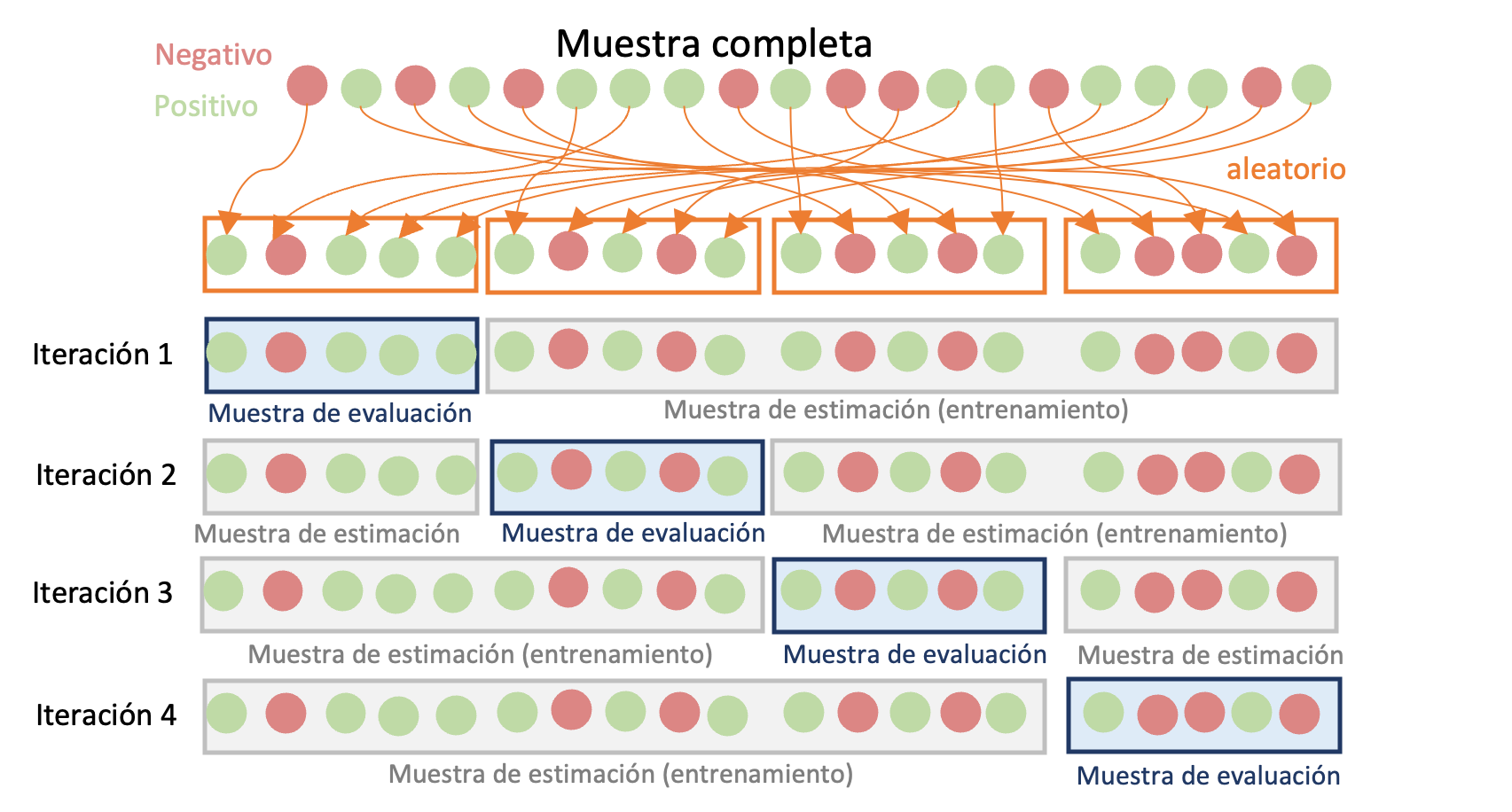 Diagrama del Método de validación cruzada de $k$ iteraciones para la evaluación de modelos