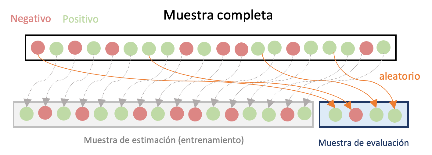 Diagrama del Método de retención para la evaluación cruzada de modelos