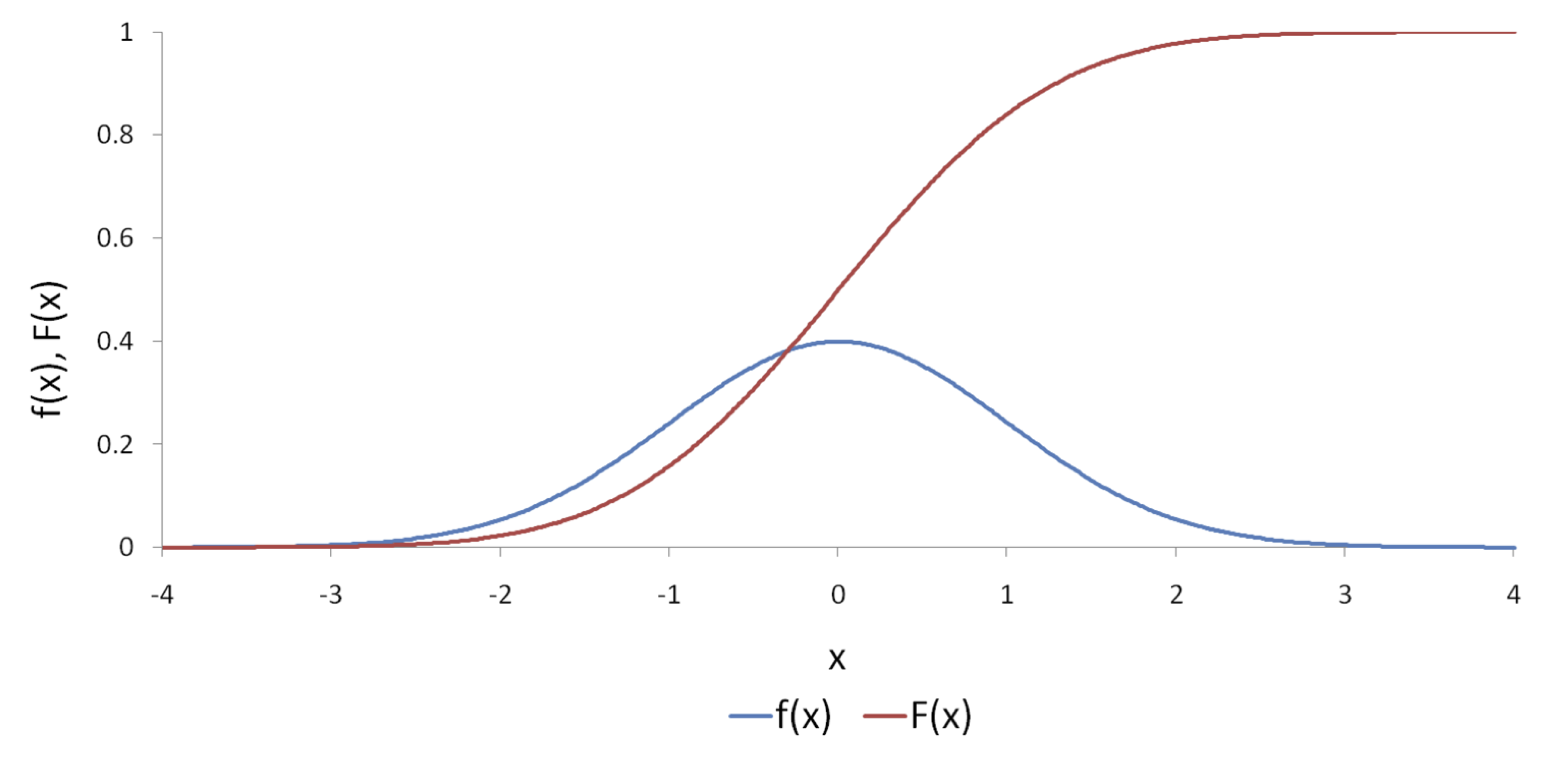 Función de distribución estándar normal ($f(x)$) y su correspondiente distribución acumulativa ($F(x)$)