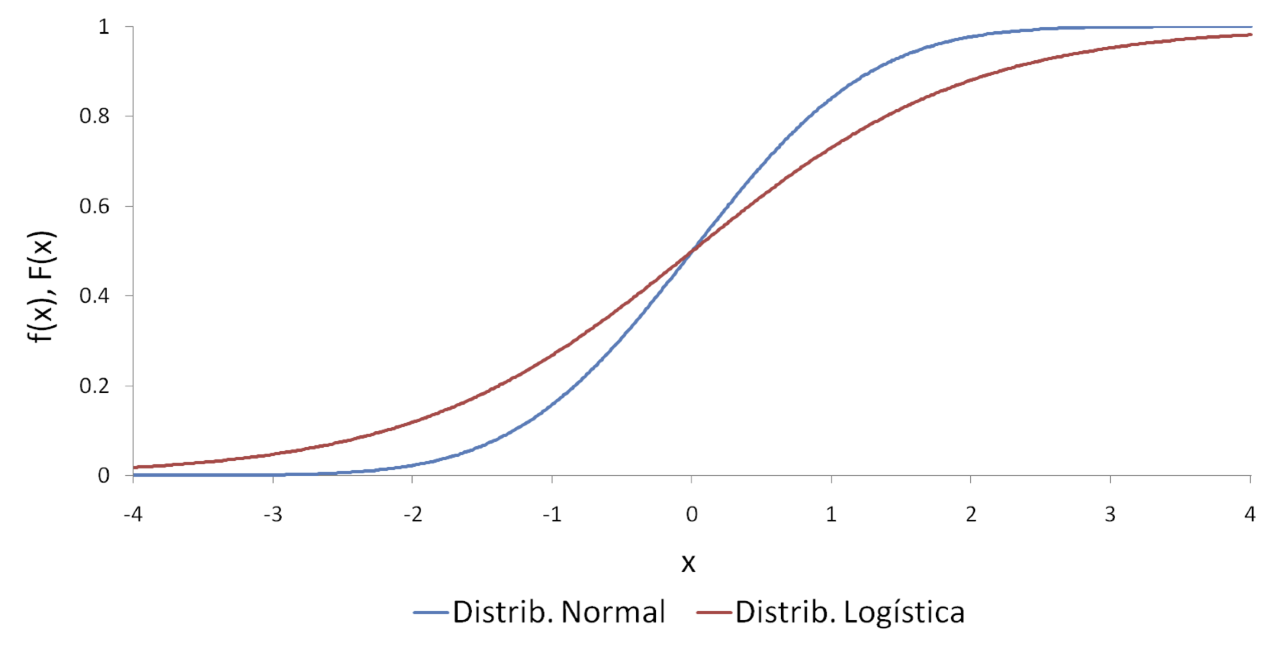 Función de distribución acumulativa normal y logística