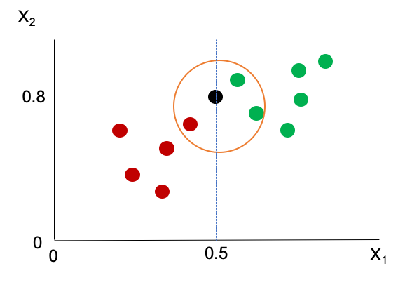 Ejemplo de asignación de clase con el algoritmo $kNN$