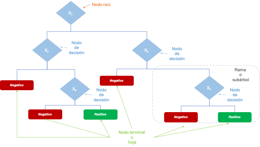 Terminología de los árboles de clasificación