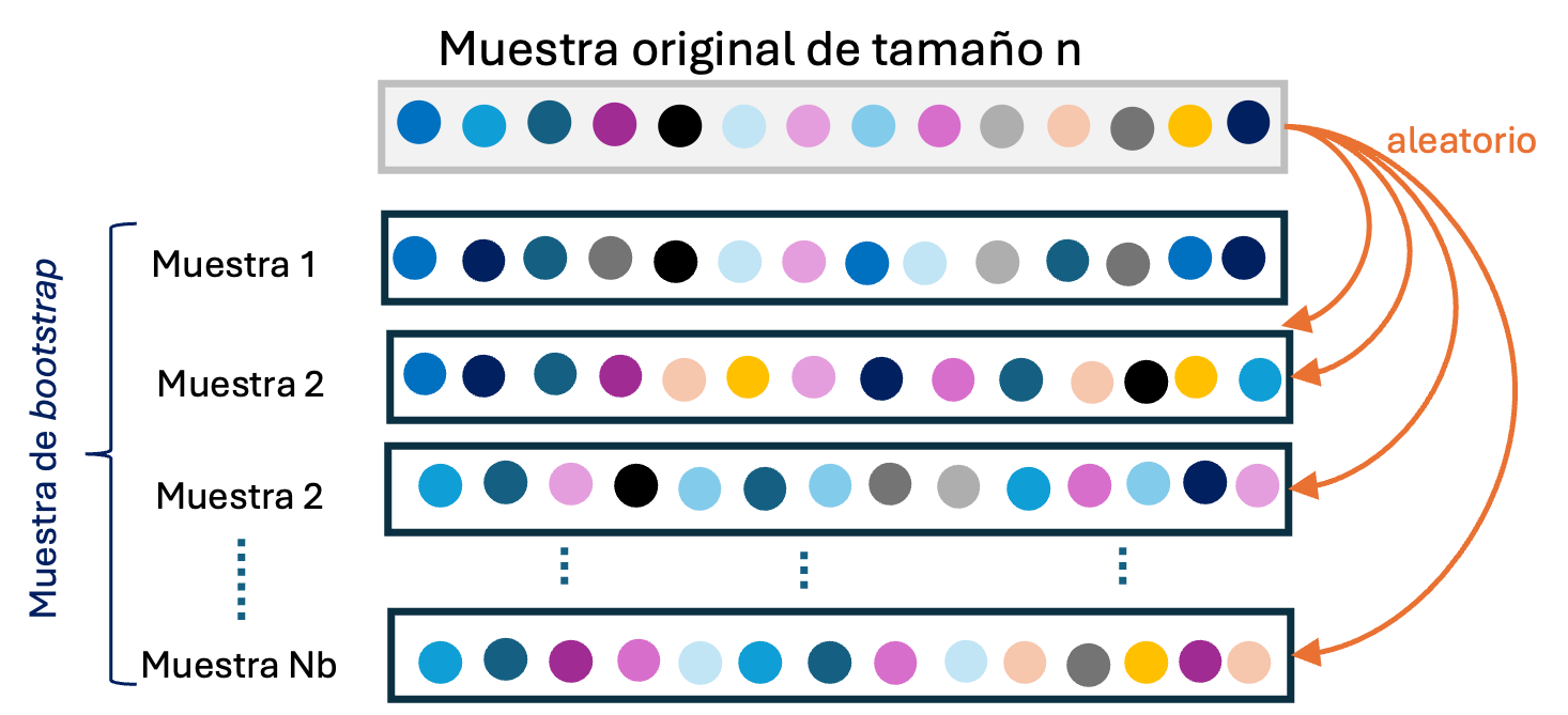 Muestras generadas por bootstraping