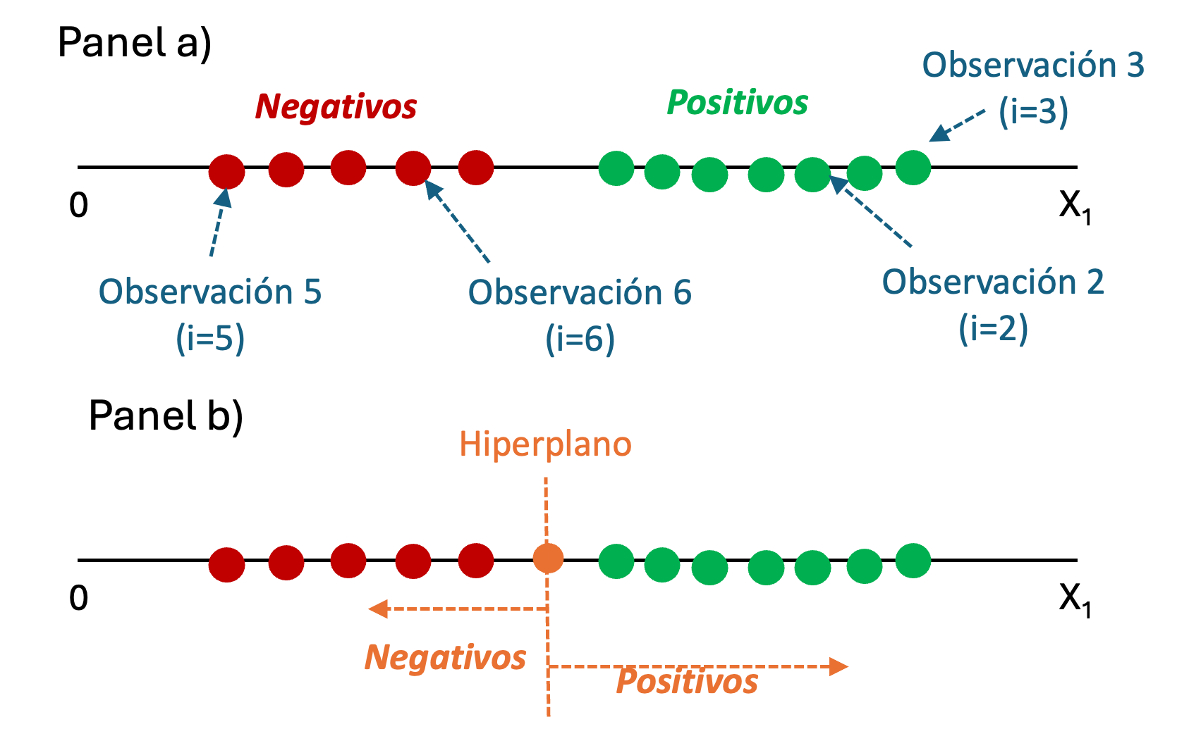 Representación gráfica del modelo SVM para un espacio de una característica (una variable explicativa)