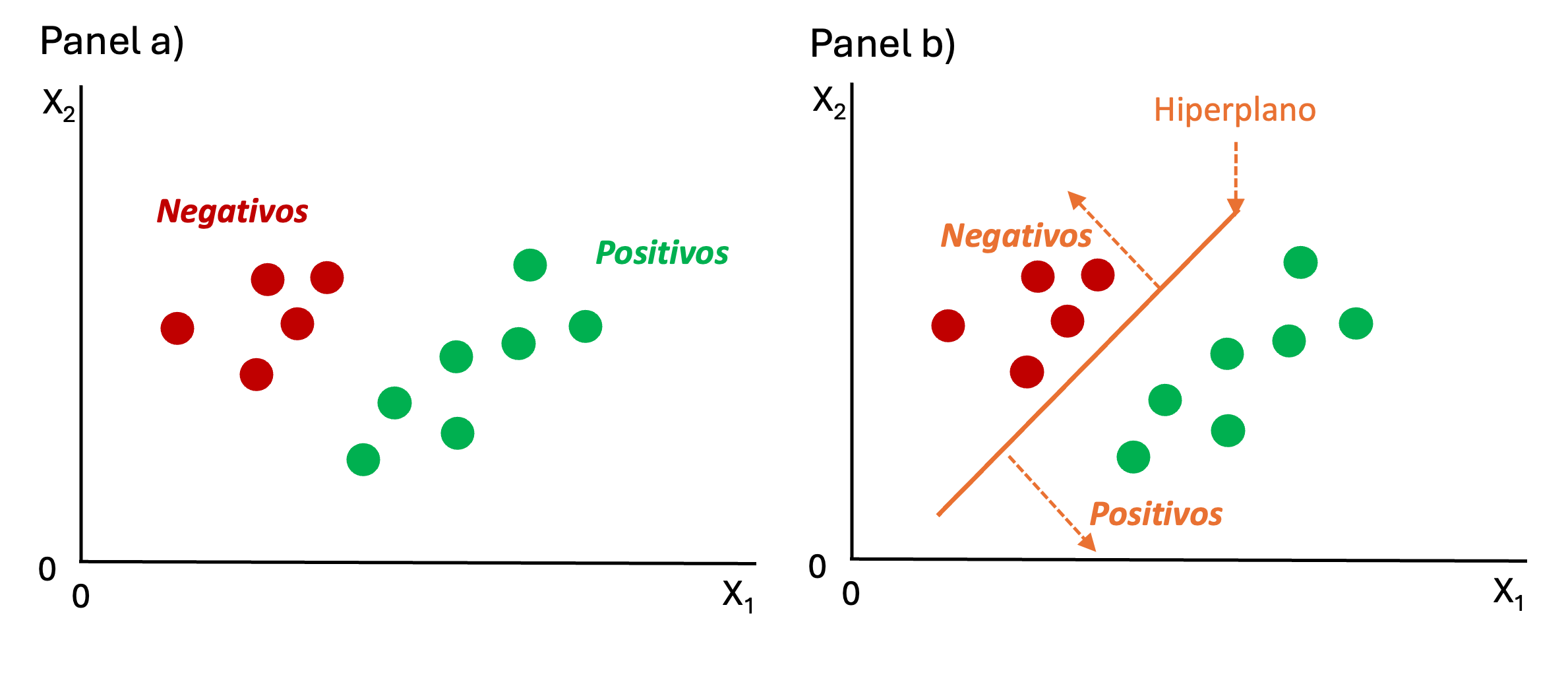Representación gráfica del modelo SVM para un espacio de dos características (dos variables explicativas)