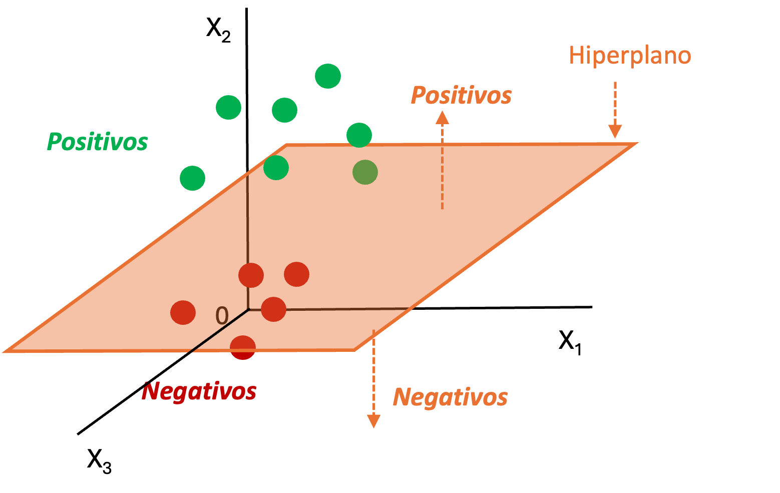 Representación gráfica del modelo SVM para un espacio de tres caracteristicas (tres variables explicativas)