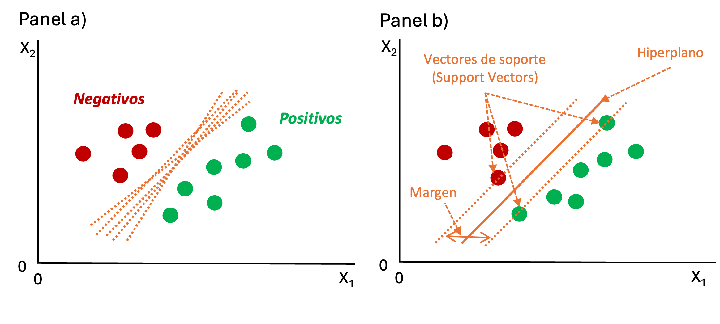 Diferentes posibles hiperplanos y el margen en el modelo SVM 