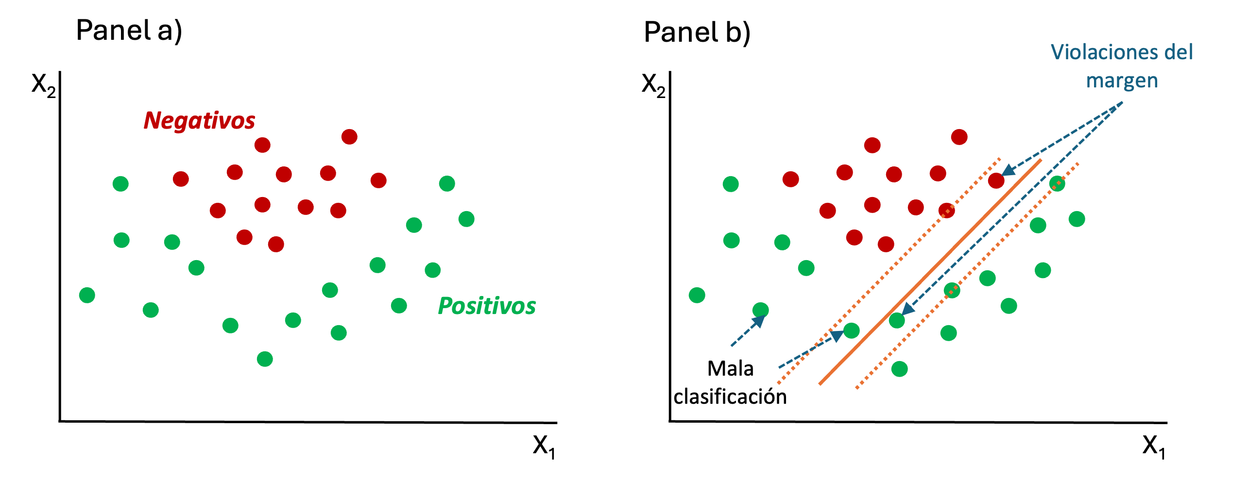 Datos no lineales y el modelo SVM