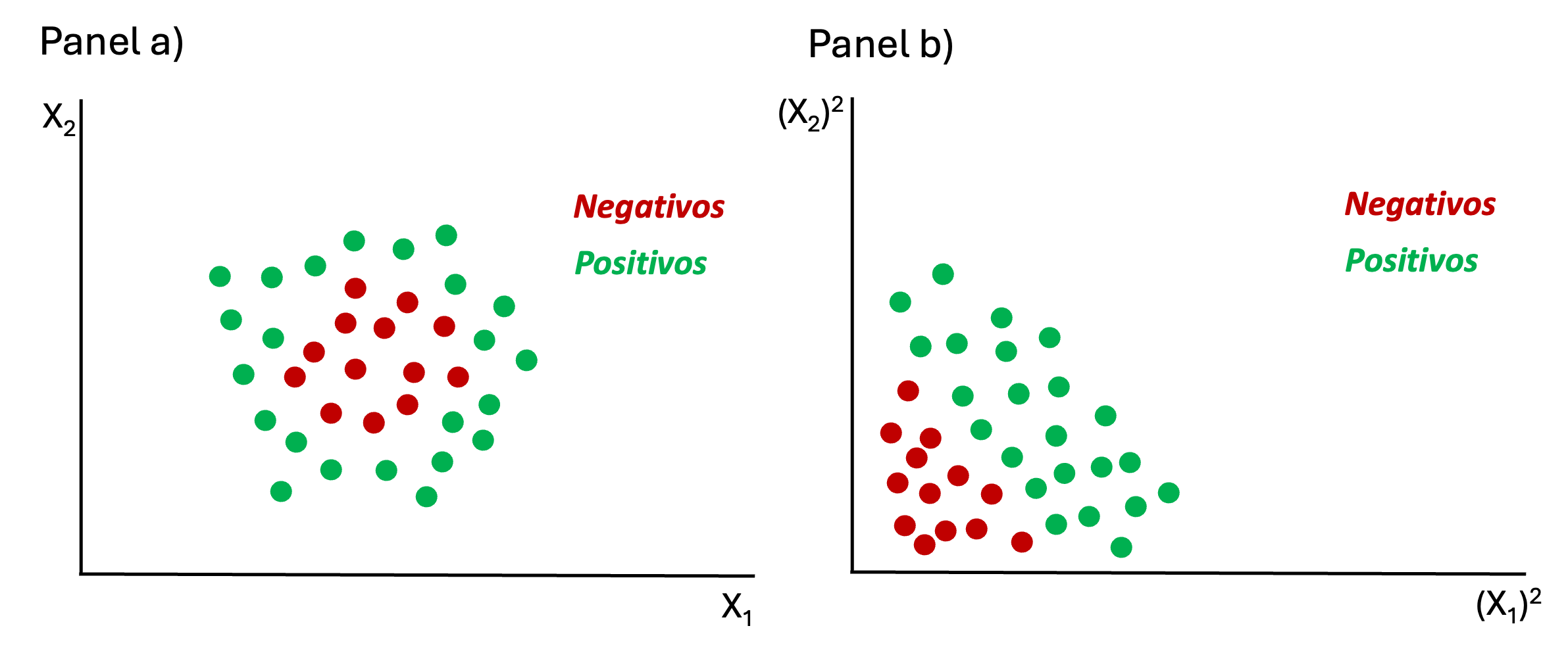Ejemplo de datos no separables linealmente transformados con un kernel a datos separables