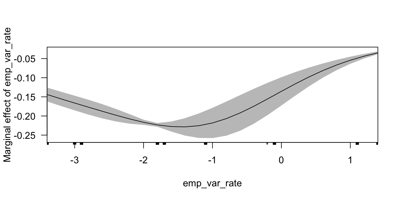 Efecto marginal de la variable seleccionada