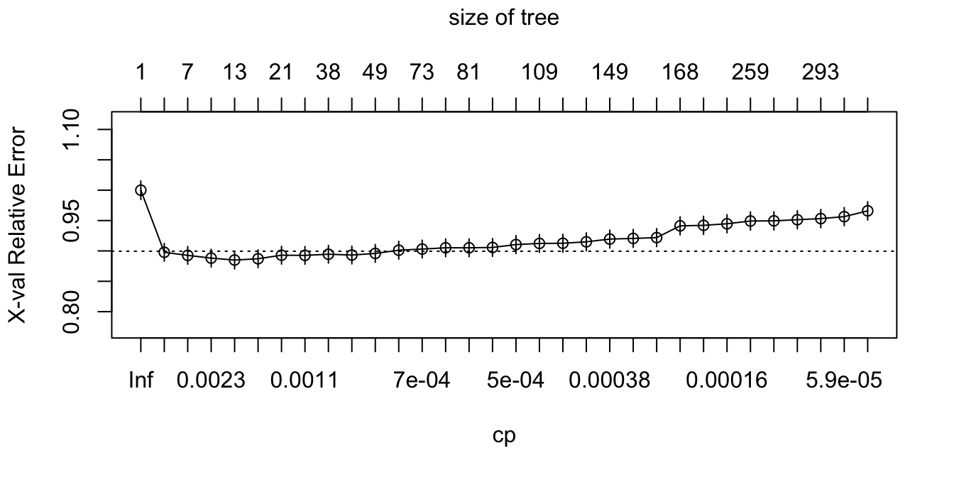 Parámetro de complejidad (cp) y error relativo (xerror) para el modelo del árbol construido con el criterio de Gini