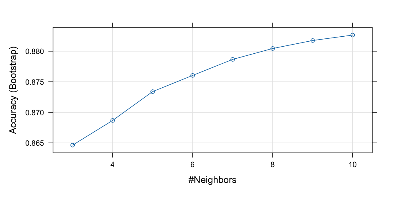 Accuracy del modelo kNN entrenado para diferentes número de vecinos