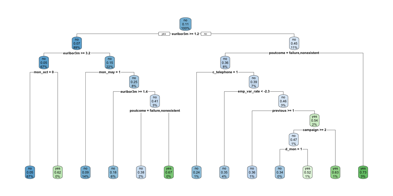 Árbol construido con el criterio de Gini post-podado empleando el parámetro de complejidad