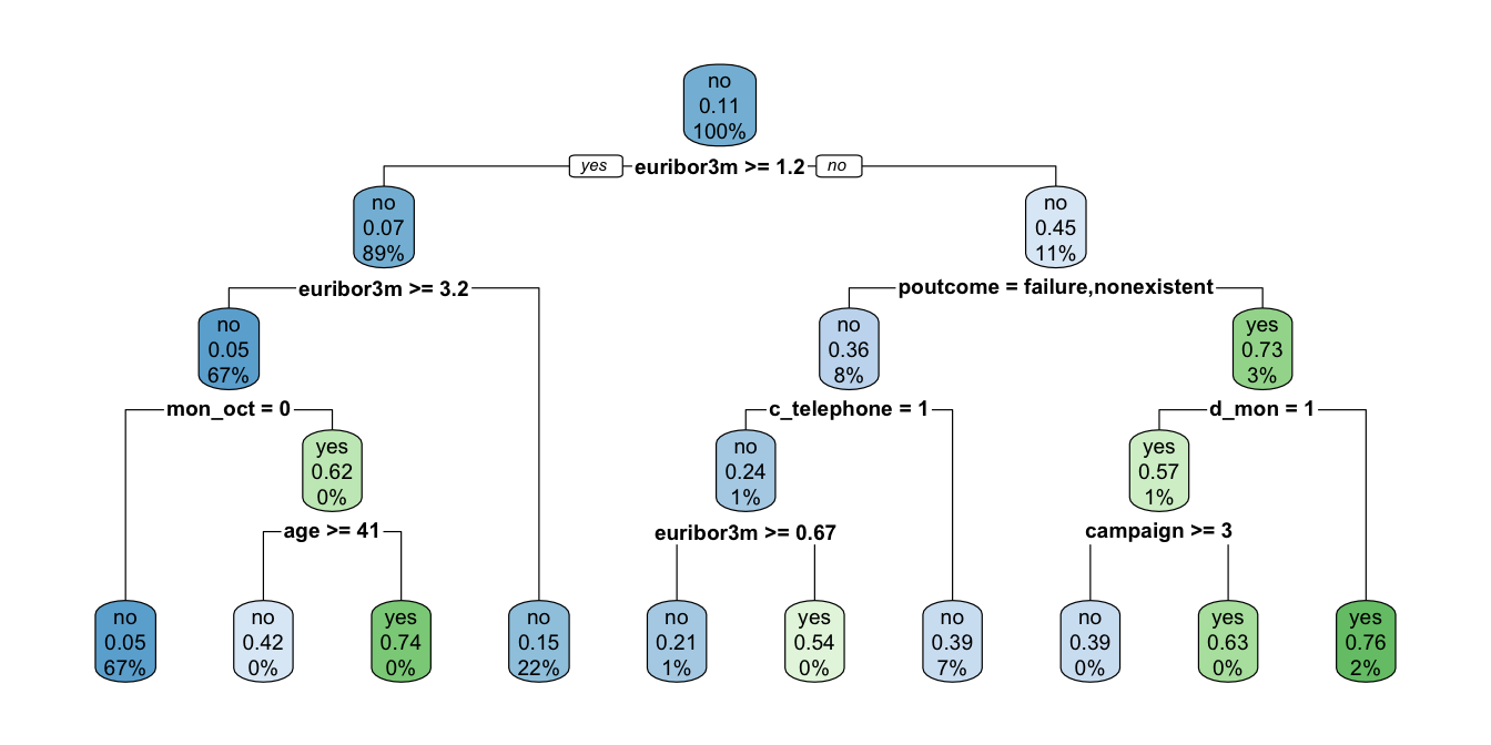 Árbol podado hasta 4 niveles