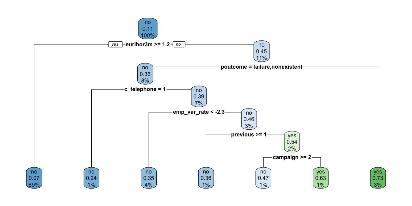Árbol con ramas con 500 observaciones o más