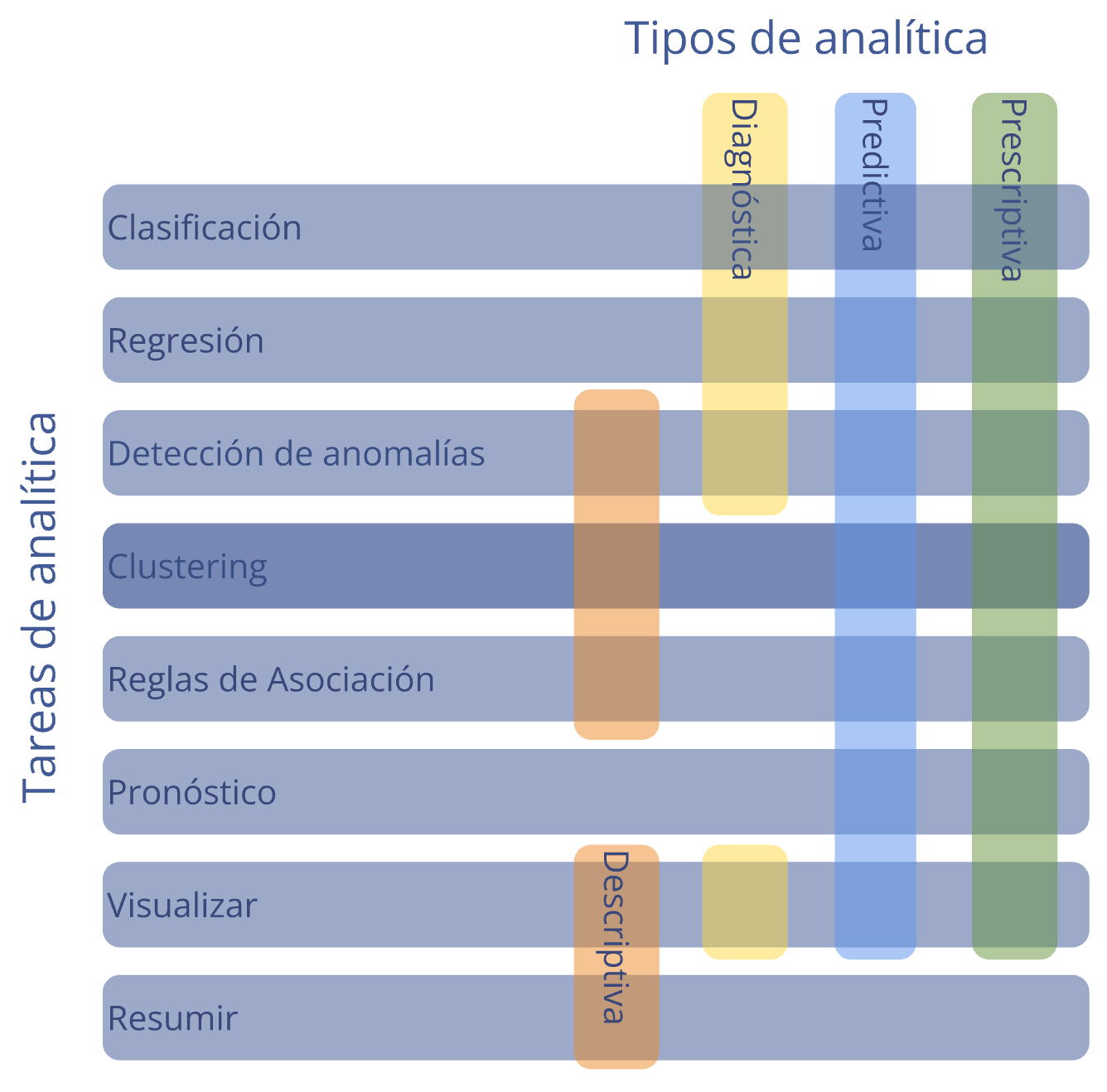 Relación entre las tareas de analítica y los tipos de analítica