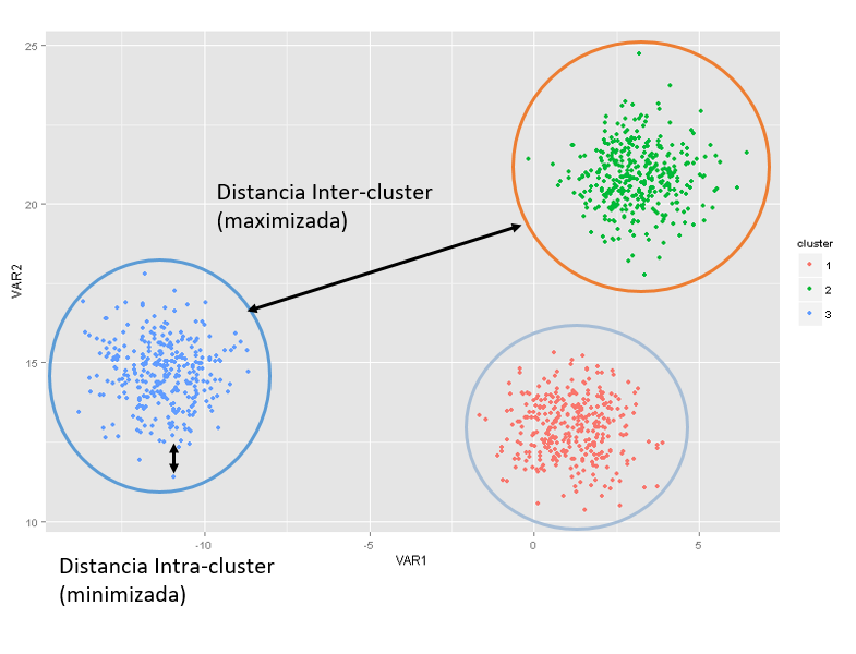 El problema de la construcción de clústeres