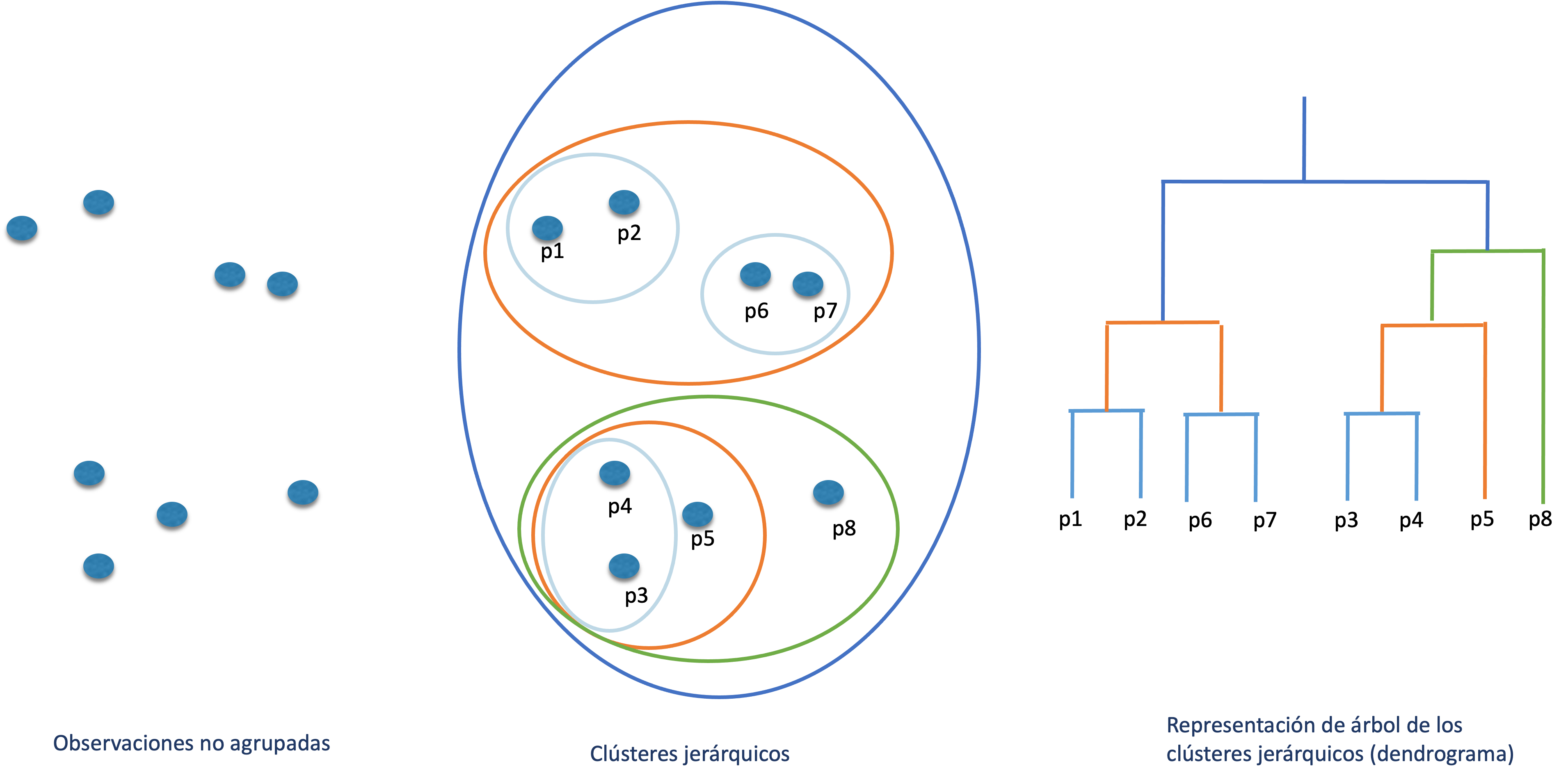 Clústeres jerárquicos