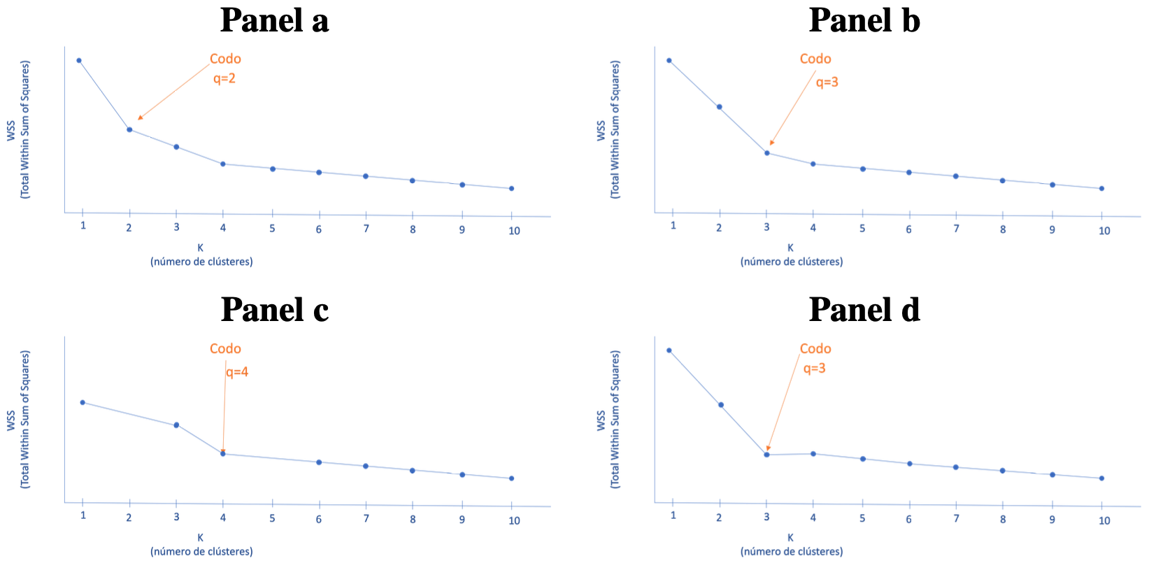 Representación de la selección del número de clústeres óptimo con el método del codo