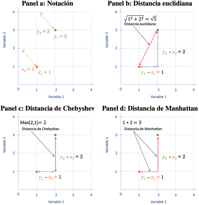 Representación de las distancias entre dos observaciones con dos variables