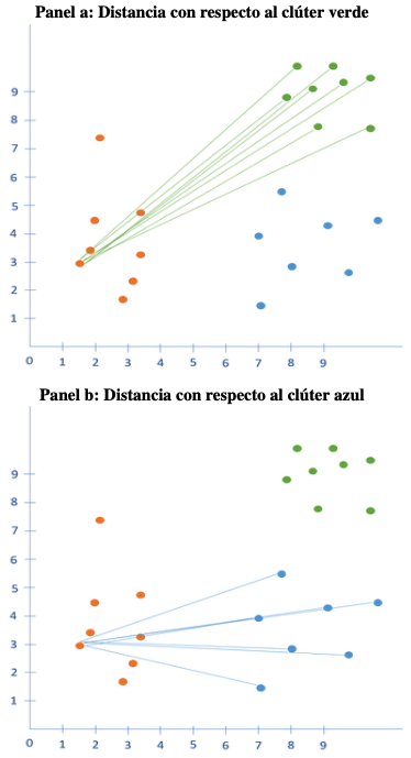 Representación de la distancia interclúster para un individuo $i$