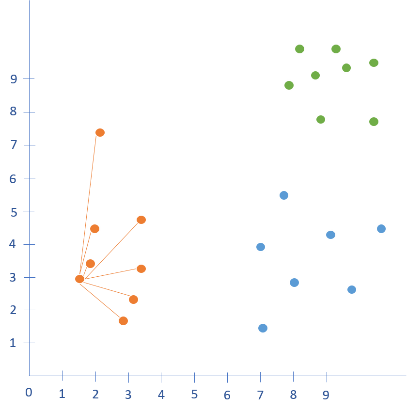 Representación de la distancia intraclúster para un individuo $i$