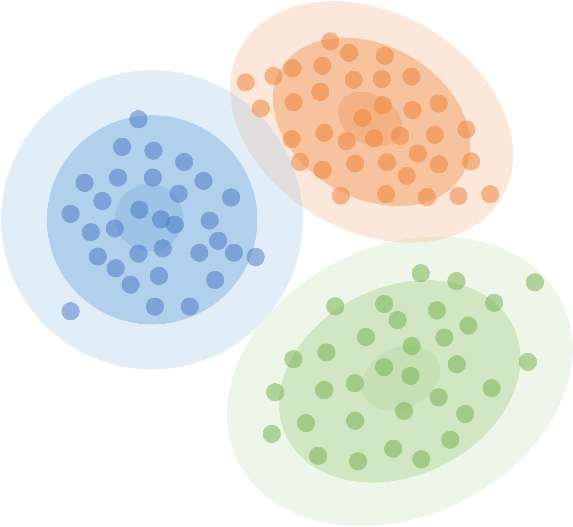 Representación de un algoritmo de clústering  particionado basado en distribuciones