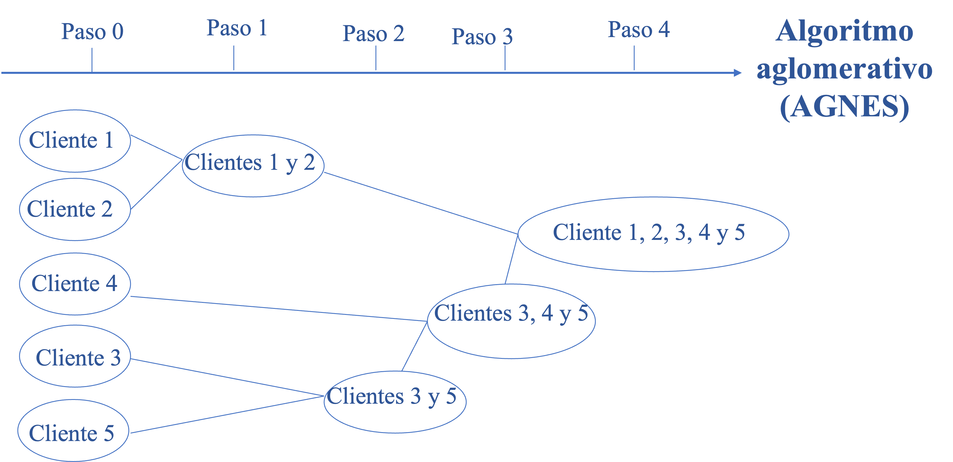 Pasos del ejemplo empleando el algoritmo aglomerativo (AGNES)