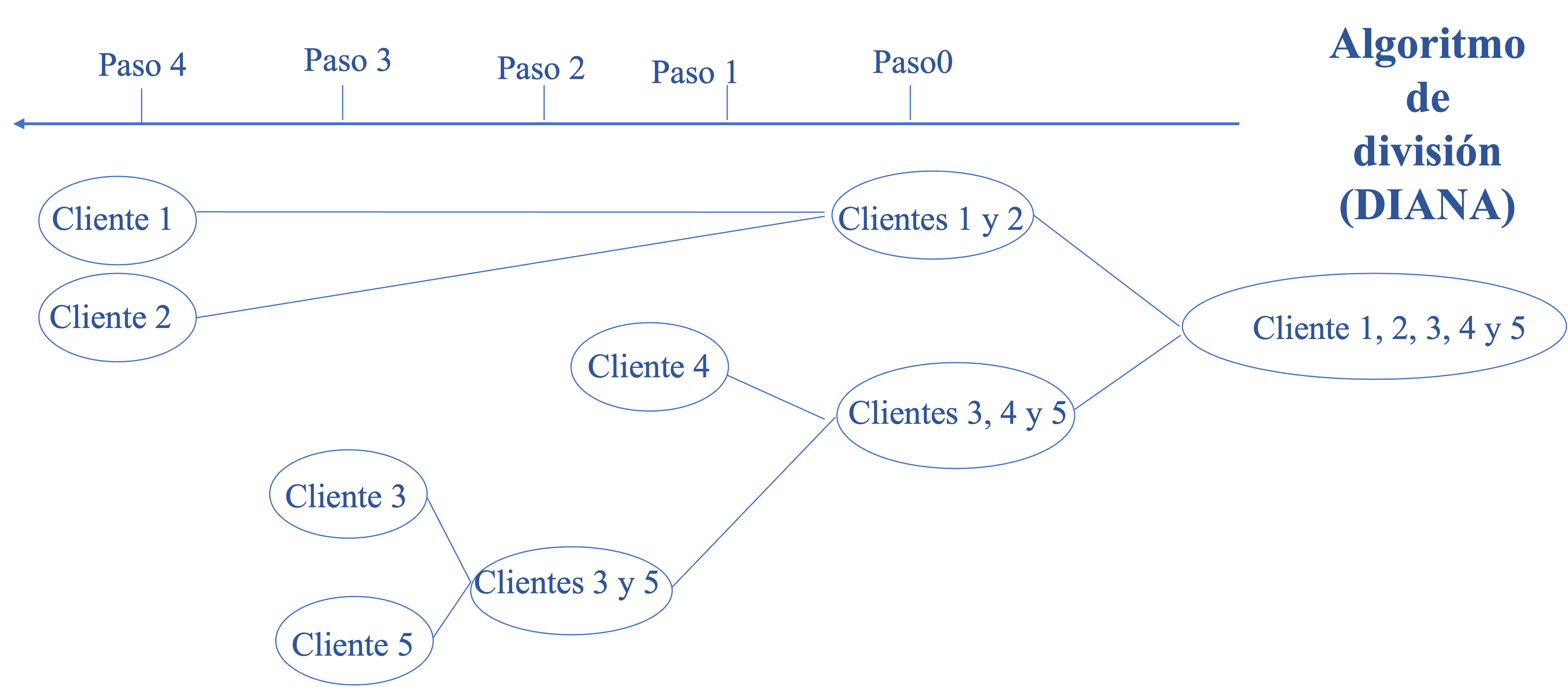 Pasos del ejemplo empleando el algoritmo de división (DIANA)