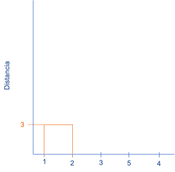 Dendrograma para el clúster aglomerativo- Paso 1