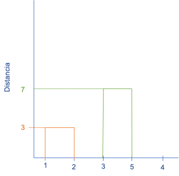 Dendrograma para el clúster aglomerativo- Paso 2