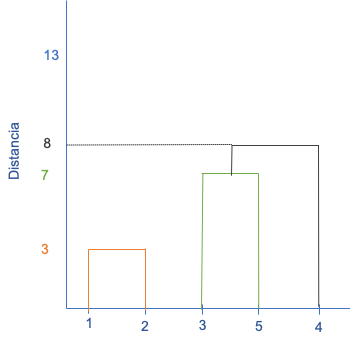 Dendrograma para el clúster aglomerativo- Paso 3