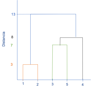 Dendrograma para el clúster aglomerativo- Paso 4
