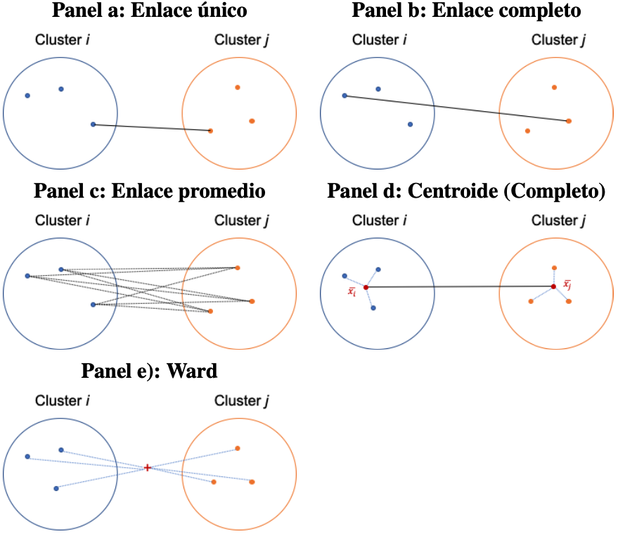 Representación esquemática de los métodos de aglomeración