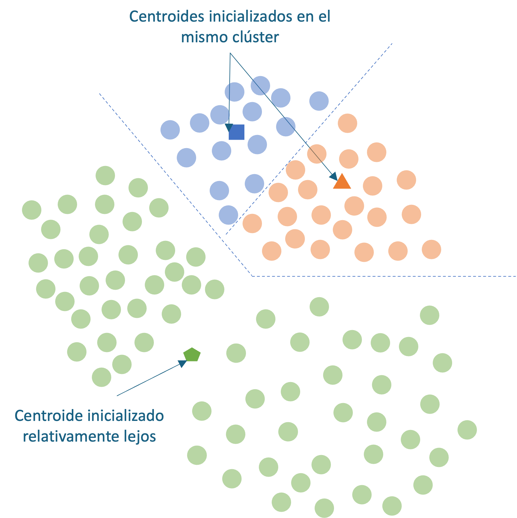 Centroides inicializados incorrectamente (al azar)