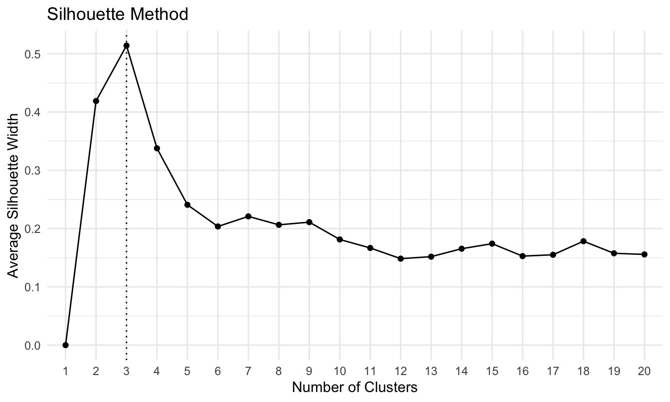 Silueta promedio por número de clúster  para el algoritmo CLARA y distancia euclidiana