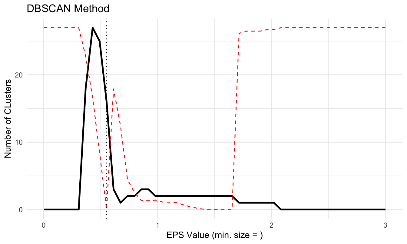 Seleccionando el valor óptimo del parámetro eps por medio de la distancia kNN