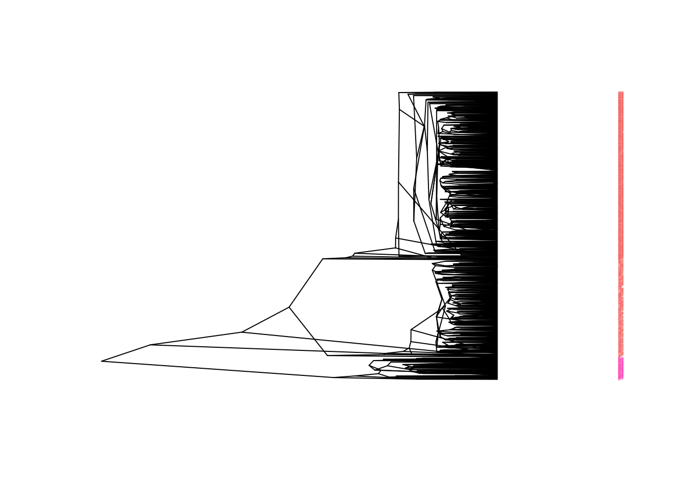 Dendrograma método del centroide tipo unrooted