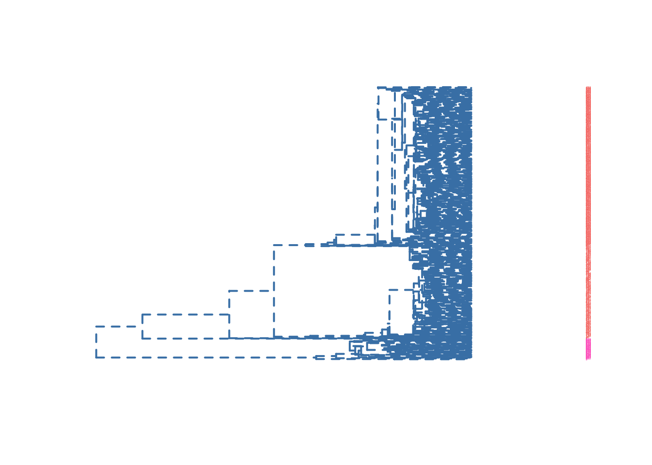 Dendrograma método del centroide horizontal