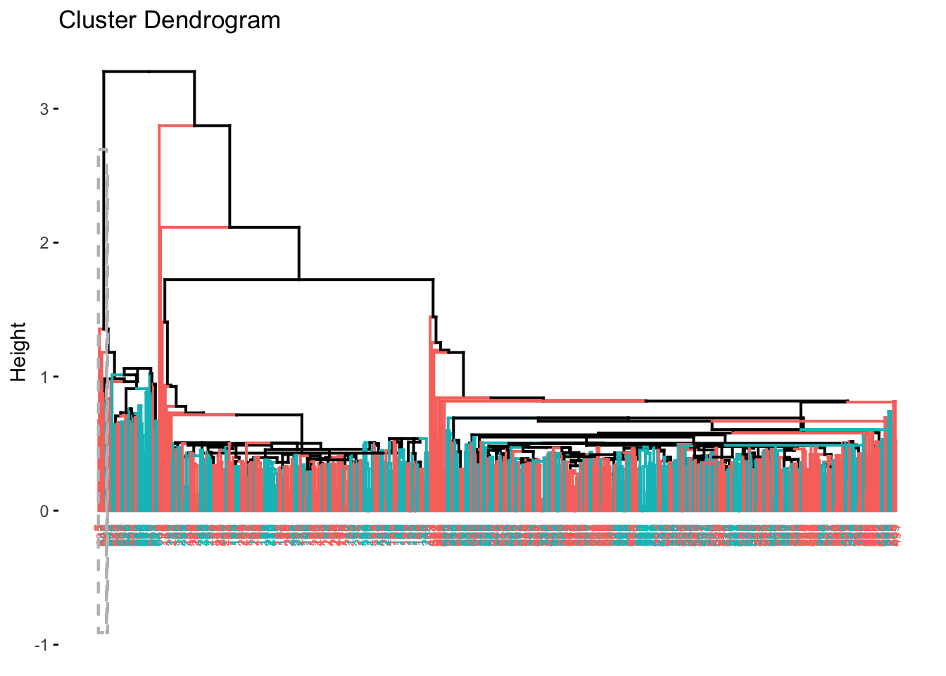 Dendrograma método del centroide