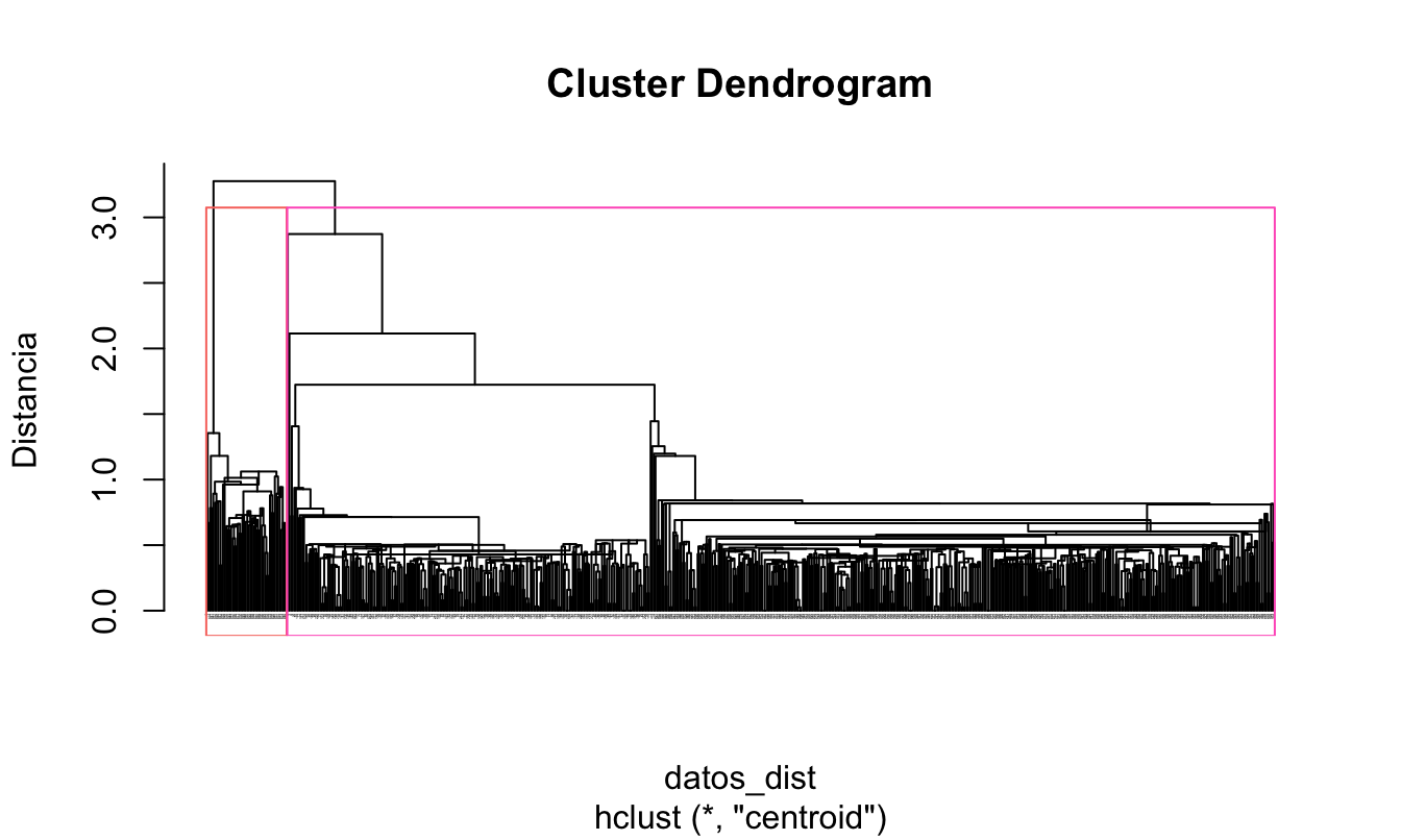 Dendrograma método del centroide