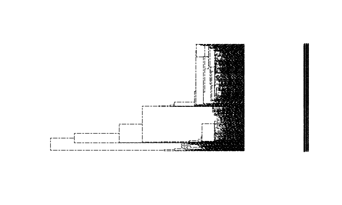 Dendrograma método del centroide con el paquete ape