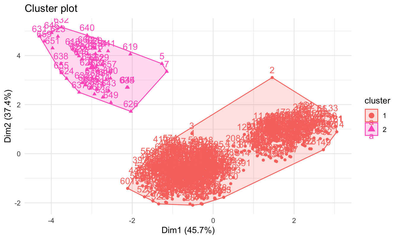 Dendrograma método del centroide