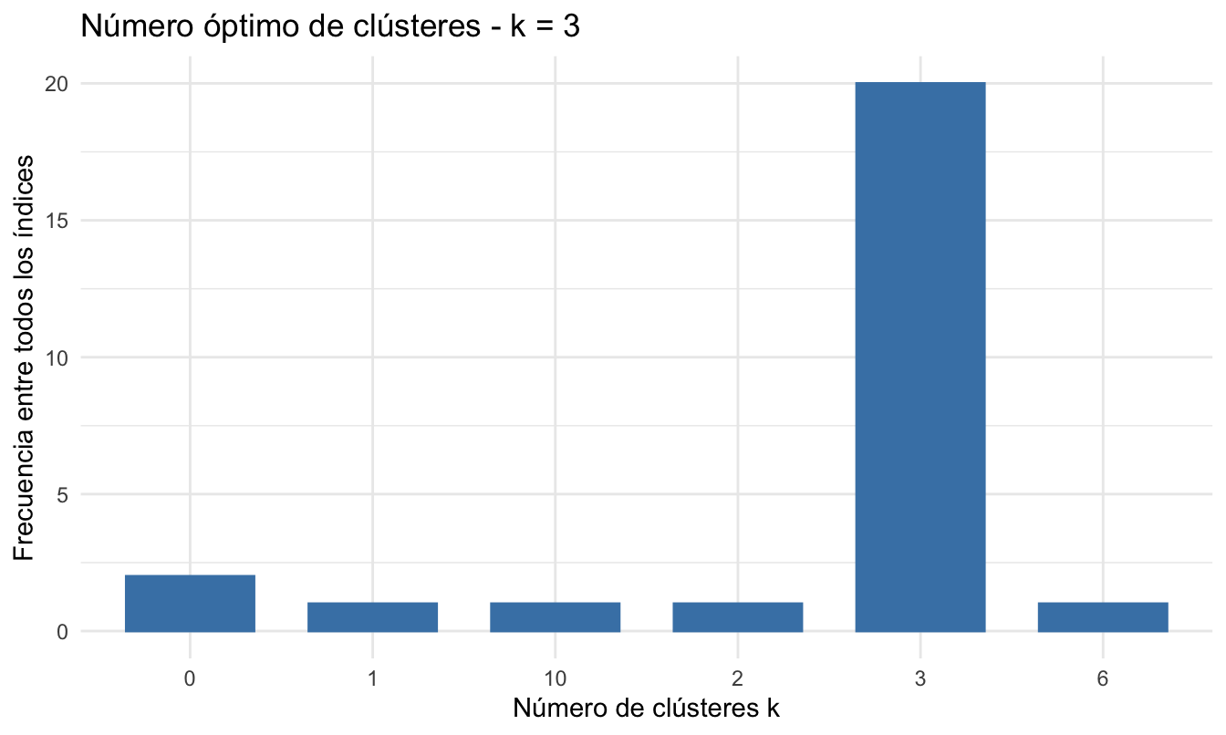 Silueta promedio para diferente número de clústeres para el algoritmo k-means y distancia euclidiana