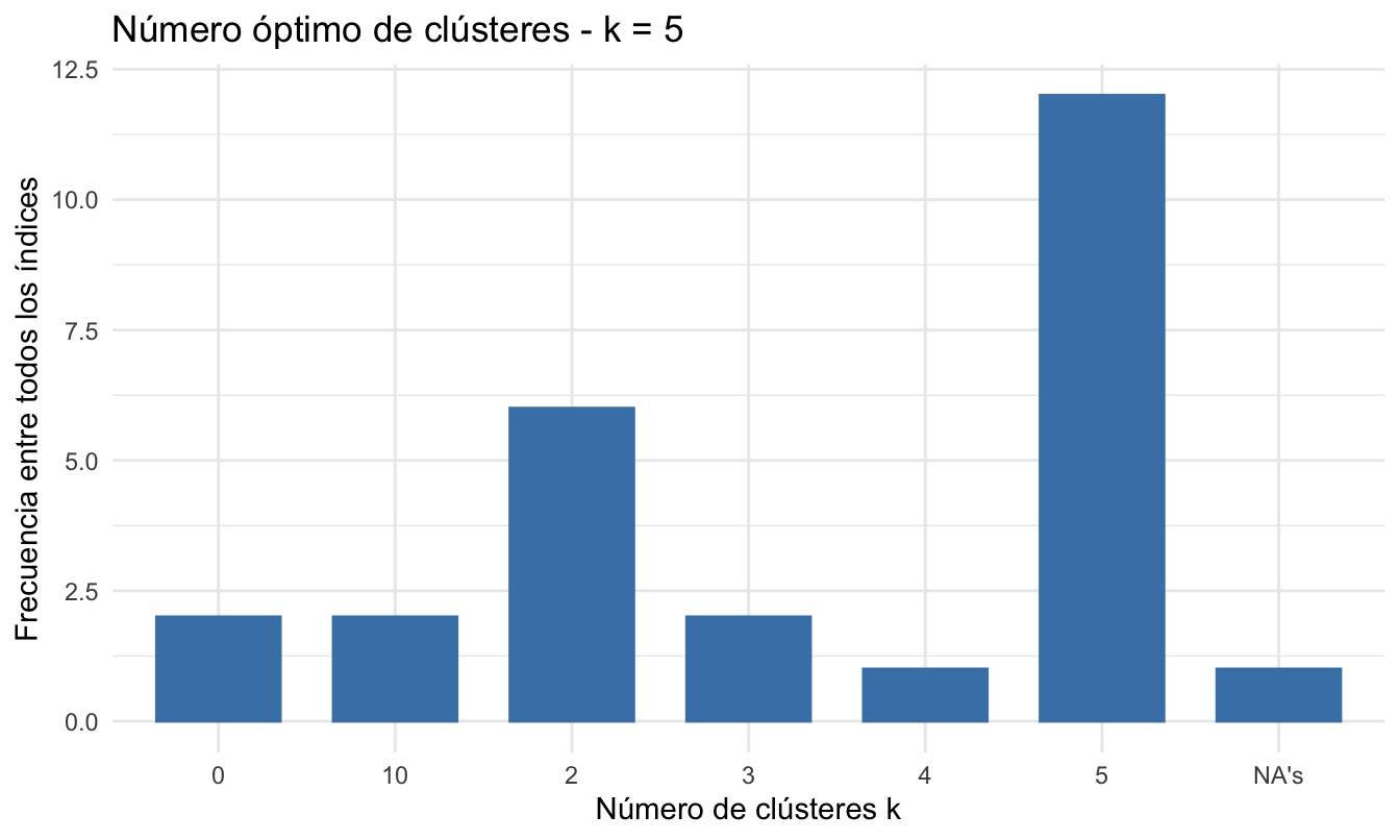 Votación de la batería de métricas por el número óptimo de clústeres para el HCA empleando el método de aglomeración de centroide y distancia euclidiana