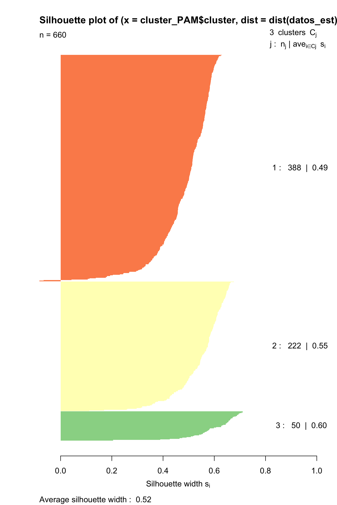 Silueta para tres clústeres emplendo PAM y distancia euclidiana