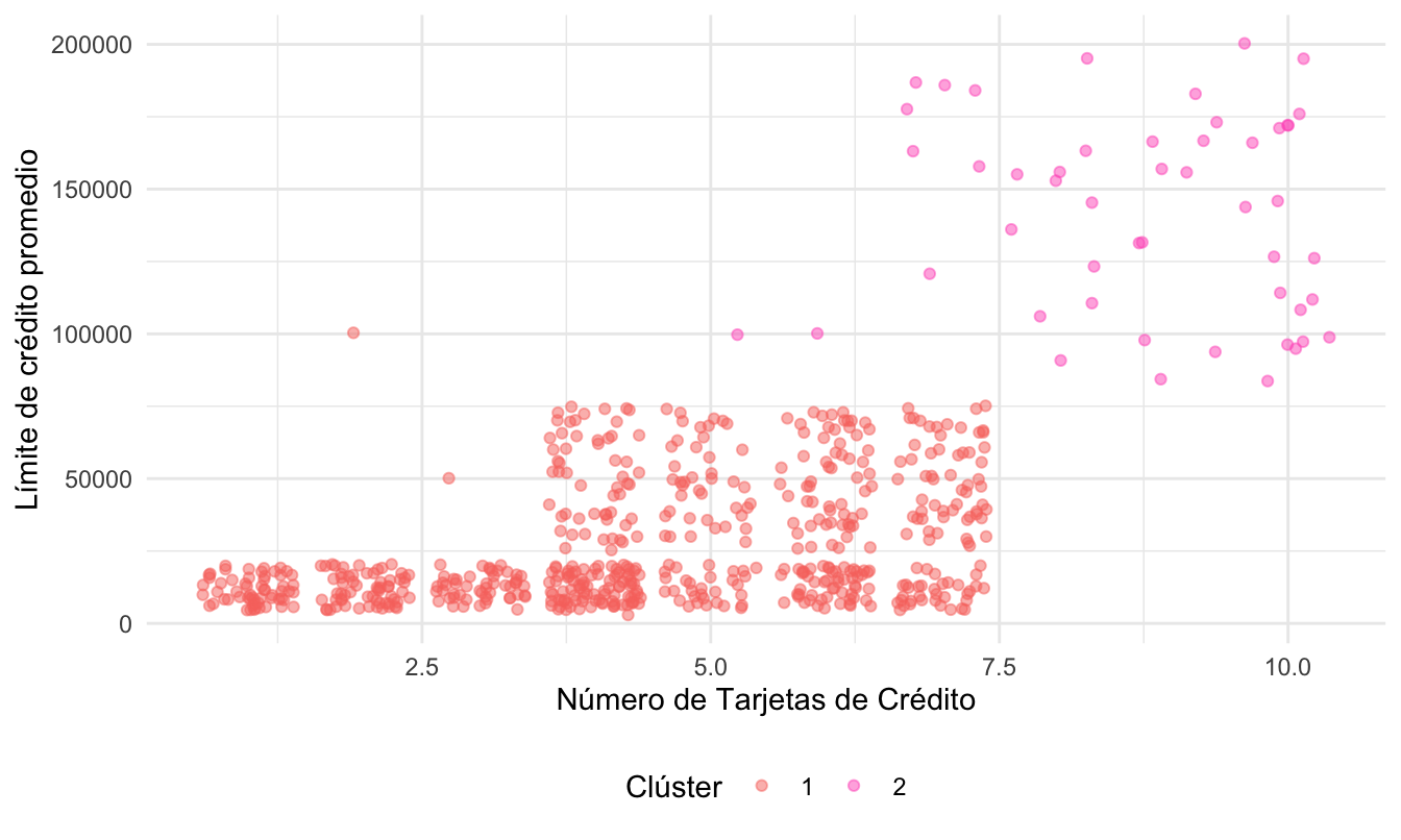 Relación entre el límite de crédito promedio y el número de tarjetas de crédito por clúster