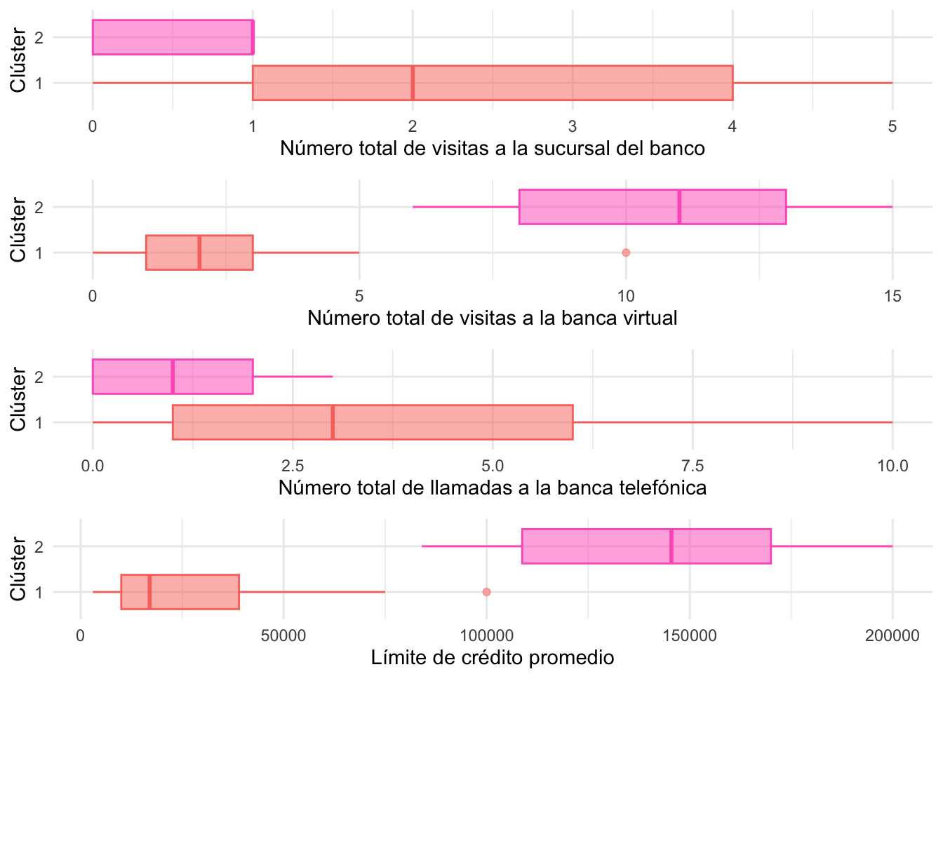 Distribución de las variables empleadas para construir las agrupaciones por clúster