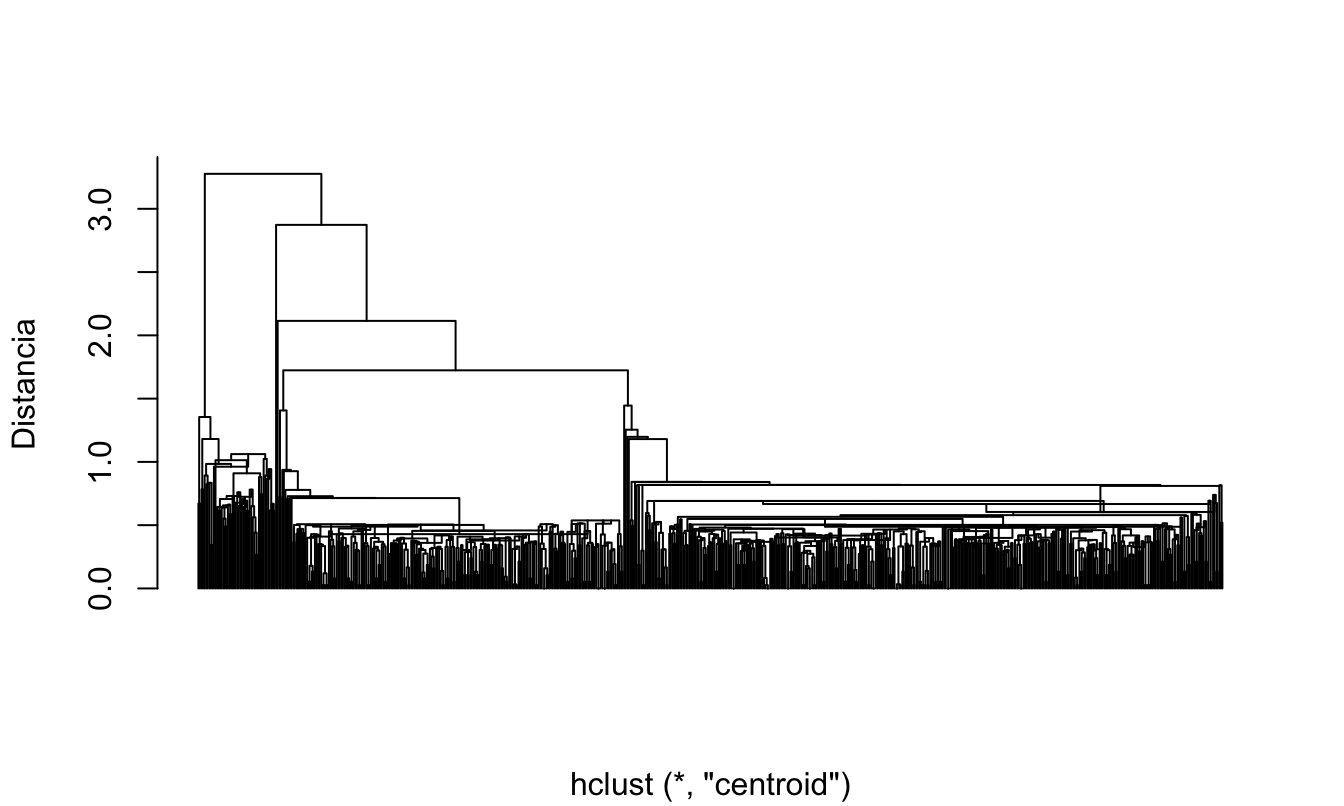 Otra versión del dedrograma para el HCA emplendo el método de aglomeración de centroide y distancia euclidiana